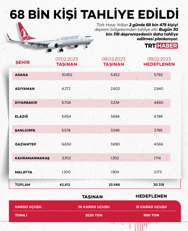 THY: Bugün 30 bin 318 depremzede tahliye edilecek